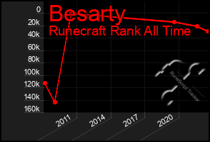 Total Graph of Besarty