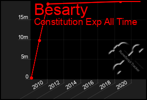 Total Graph of Besarty