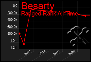 Total Graph of Besarty