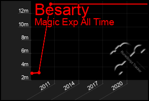 Total Graph of Besarty