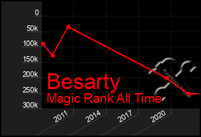 Total Graph of Besarty