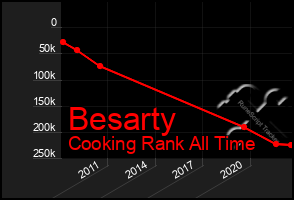 Total Graph of Besarty