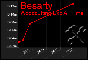 Total Graph of Besarty