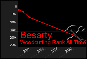 Total Graph of Besarty