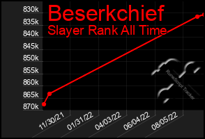 Total Graph of Beserkchief