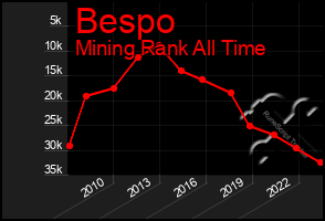 Total Graph of Bespo