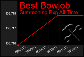 Total Graph of Best Bowjob