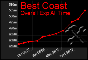 Total Graph of Best Coast