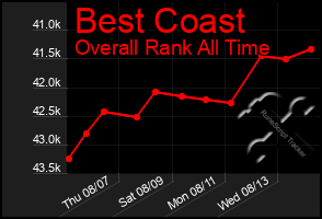 Total Graph of Best Coast