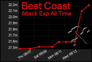 Total Graph of Best Coast