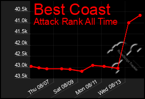 Total Graph of Best Coast