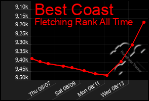 Total Graph of Best Coast