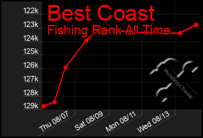 Total Graph of Best Coast