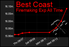 Total Graph of Best Coast