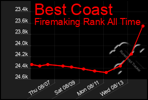 Total Graph of Best Coast