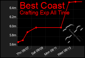 Total Graph of Best Coast