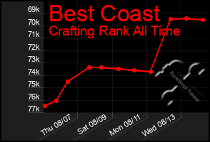 Total Graph of Best Coast