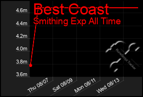 Total Graph of Best Coast