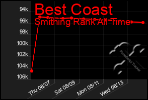 Total Graph of Best Coast