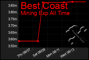 Total Graph of Best Coast