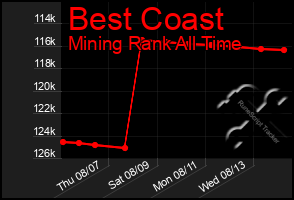 Total Graph of Best Coast