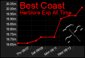 Total Graph of Best Coast