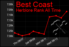 Total Graph of Best Coast