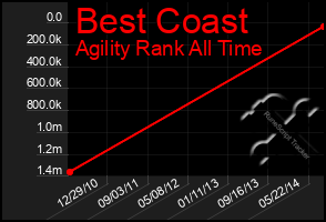 Total Graph of Best Coast