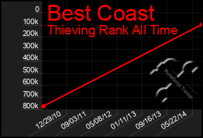 Total Graph of Best Coast