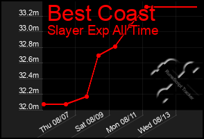 Total Graph of Best Coast