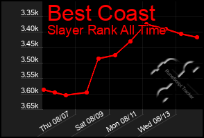 Total Graph of Best Coast