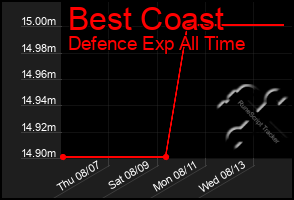 Total Graph of Best Coast