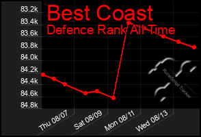 Total Graph of Best Coast