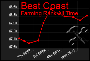 Total Graph of Best Coast