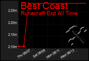 Total Graph of Best Coast