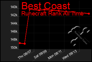 Total Graph of Best Coast