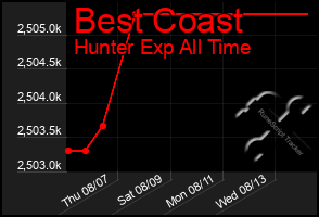 Total Graph of Best Coast