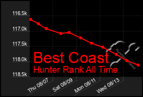 Total Graph of Best Coast