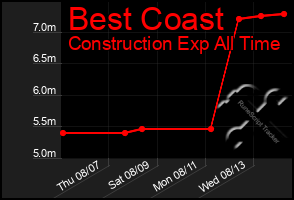 Total Graph of Best Coast