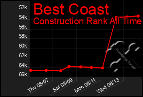 Total Graph of Best Coast