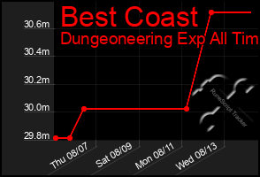 Total Graph of Best Coast