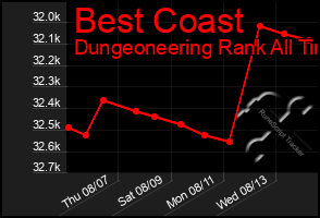 Total Graph of Best Coast