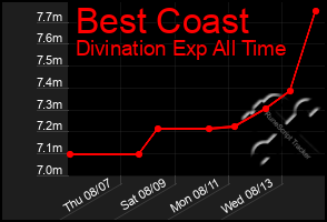 Total Graph of Best Coast