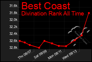 Total Graph of Best Coast