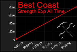 Total Graph of Best Coast