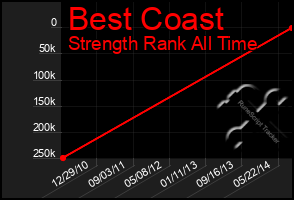 Total Graph of Best Coast