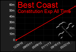 Total Graph of Best Coast