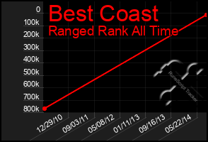 Total Graph of Best Coast