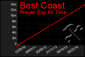 Total Graph of Best Coast