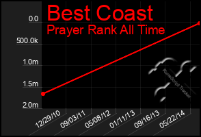 Total Graph of Best Coast